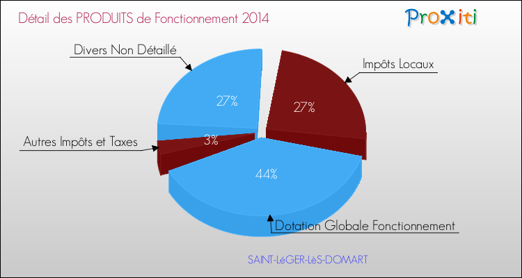 Décomposition du Budget de Fonctionnement 2014 de la commune de SAINT-LéGER-LèS-DOMART Budget de Fonctionnement 2014 pour la commune de SAINT-LéGER-LèS-DOMART