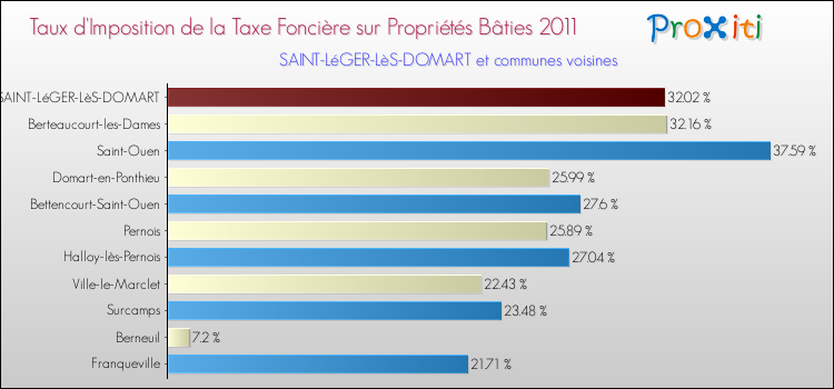 Taux d'imposition de la taxe foncière sur le bati 2011 pour SAINT-LéGER-LèS-DOMART et les communes proches Comparaison des taux d'imposition de la taxe foncière sur le bati 2011 pour SAINT-LéGER-LèS-DOMART et les communes voisines