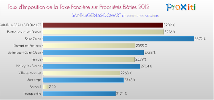 Taux d'imposition de la taxe foncière sur le bati 2012 pour SAINT-LéGER-LèS-DOMART et les communes proches Comparaison des taux d'imposition de la taxe foncière sur le bati 2012 pour SAINT-LéGER-LèS-DOMART et les communes voisines