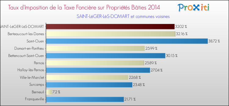 Taux d'imposition de la taxe foncière sur le bati 2014 pour SAINT-LéGER-LèS-DOMART et les communes proches Comparaison des taux d'imposition de la taxe foncière sur le bati 2014 pour SAINT-LéGER-LèS-DOMART et les communes voisines