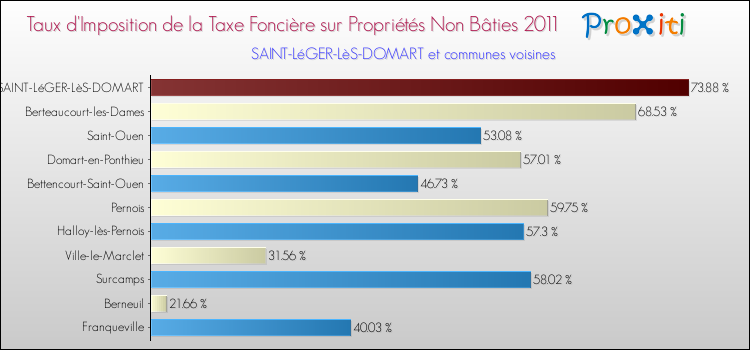 Taux d'imposition de la taxe foncière sur les immeubles et terrains non batis 2011 pour SAINT-LéGER-LèS-DOMART et les communes proches Comparaison des taux d'imposition de la taxe foncière sur les immeubles et terrains non batis 2011 pour SAINT-LéGER-LèS-DOMART et les communes voisines
