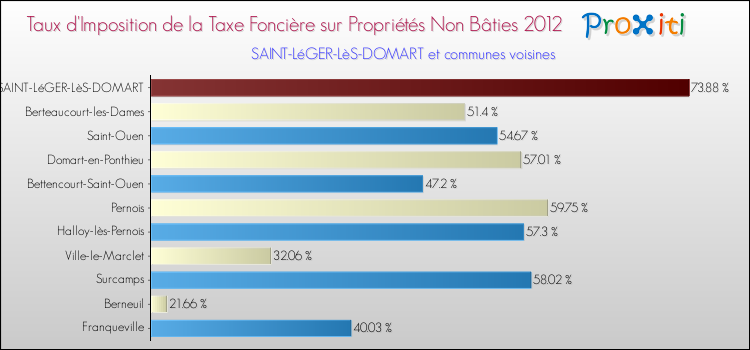 Taux d'imposition de la taxe foncière sur les immeubles et terrains non batis 2012 pour SAINT-LéGER-LèS-DOMART et les communes proches Comparaison des taux d'imposition de la taxe foncière sur les immeubles et terrains non batis 2012 pour SAINT-LéGER-LèS-DOMART et les communes voisines
