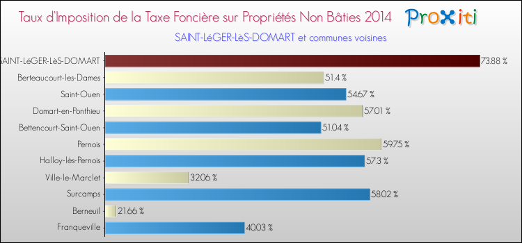 Taux d'imposition de la taxe foncière sur les immeubles et terrains non batis 2014 pour SAINT-LéGER-LèS-DOMART et les communes proches Comparaison des taux d'imposition de la taxe foncière sur les immeubles et terrains non batis 2014 pour SAINT-LéGER-LèS-DOMART et les communes voisines