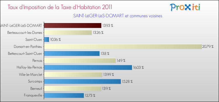 Taux d'imposition de la taxe d'habitation 2011 pour SAINT-LéGER-LèS-DOMART et les communes proches Comparaison des taux d'imposition de la taxe d'habitation 2011 pour SAINT-LéGER-LèS-DOMART et les communes voisines