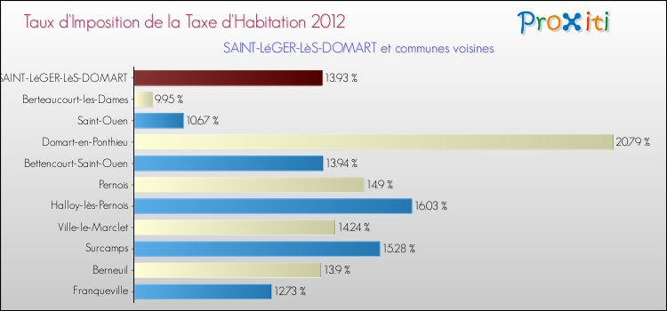 Taux d'imposition de la taxe d'habitation 2012 pour SAINT-LéGER-LèS-DOMART et les communes proches Comparaison des taux d'imposition de la taxe d'habitation 2012 pour SAINT-LéGER-LèS-DOMART et les communes voisines