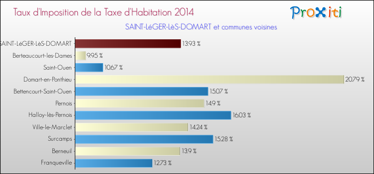 Taux d'imposition de la taxe d'habitation 2014 pour SAINT-LéGER-LèS-DOMART et les communes proches Comparaison des taux d'imposition de la taxe d'habitation 2014 pour SAINT-LéGER-LèS-DOMART et les communes voisines
