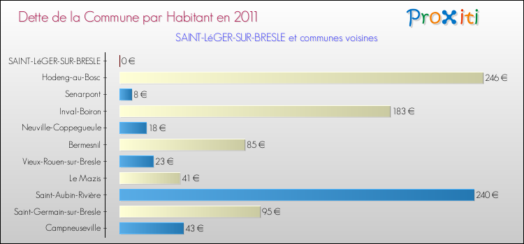 Dette par habitant de la commune en 2011 pour SAINT-LéGER-SUR-BRESLE et les communes proches Comparaison de la dette par habitant de la commune en 2011 pour SAINT-LéGER-SUR-BRESLE et les communes voisines