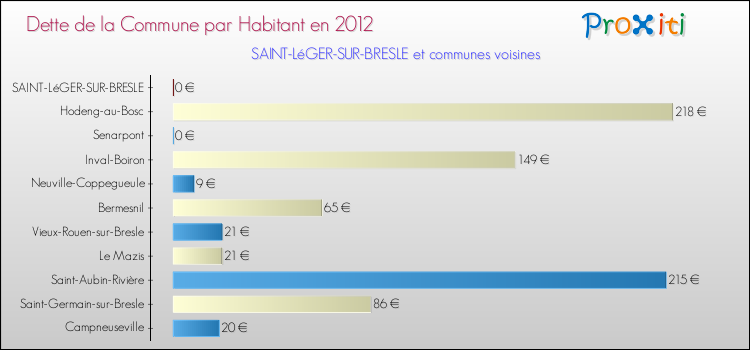 Dette par habitant de la commune en 2012 pour SAINT-LéGER-SUR-BRESLE et les communes proches Comparaison de la dette par habitant de la commune en 2012 pour SAINT-LéGER-SUR-BRESLE et les communes voisines
