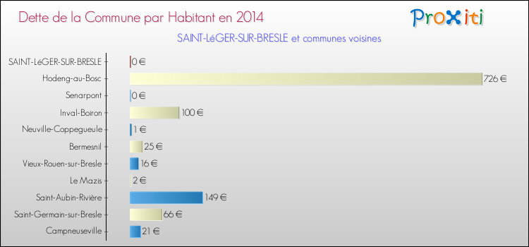 Dette par habitant de la commune en 2014 pour SAINT-LéGER-SUR-BRESLE et les communes proches Comparaison de la dette par habitant de la commune en 2014 pour SAINT-LéGER-SUR-BRESLE et les communes voisines