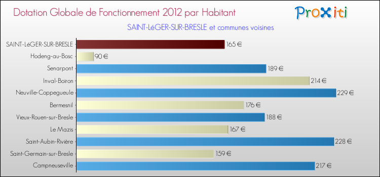 Montant des dotations globales de fonctionnement DGF par Habitant pour SAINT-LéGER-SUR-BRESLE et les communes proches Comparaison des des dotations globales de fonctionnement DGF par habitant pour SAINT-LéGER-SUR-BRESLE et les communes voisines