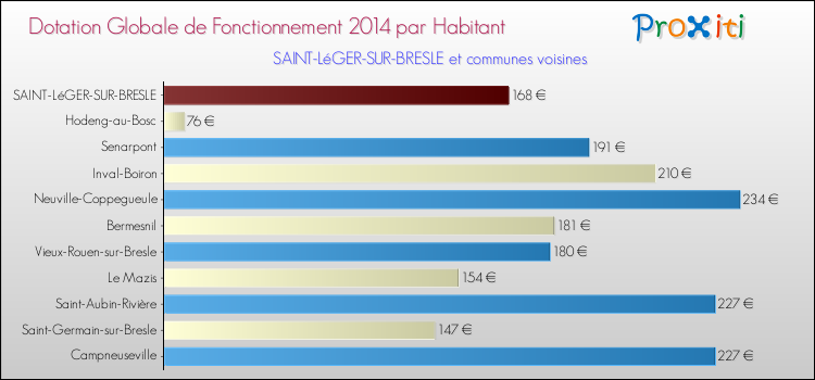 Montant des dotations globales de fonctionnement DGF par Habitant pour SAINT-LéGER-SUR-BRESLE et les communes proches en 2014. Comparaison des des dotations globales de fonctionnement DGF par habitant pour SAINT-LéGER-SUR-BRESLE et les communes voisines en 2014.