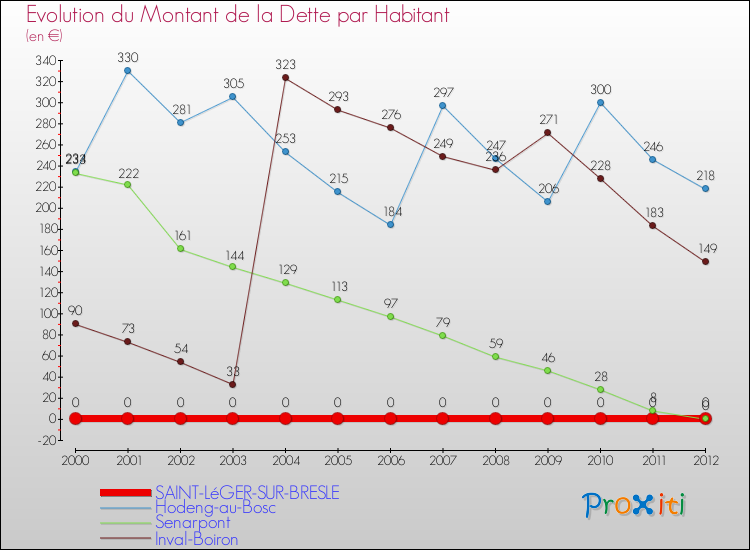 Evolution de la dette par habitant pour la commune de SAINT-LéGER-SUR-BRESLE et les communes proches de 2000 à 2012 Comparaison de la dette par habitant pour SAINT-LéGER-SUR-BRESLE et les communes voisines de 2000 à 2012