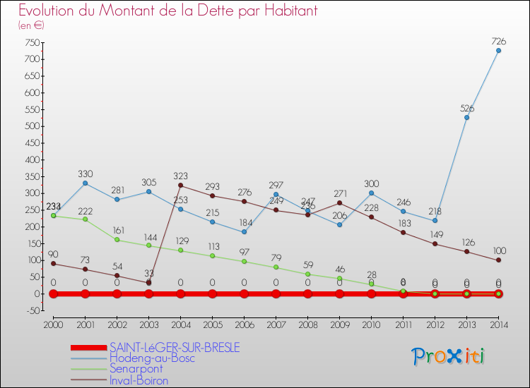 Evolution de la dette par habitant pour la commune de SAINT-LéGER-SUR-BRESLE et les communes proches de 2000 à 2014 Comparaison de la dette par habitant pour SAINT-LéGER-SUR-BRESLE et les communes voisines de 2000 à 2014