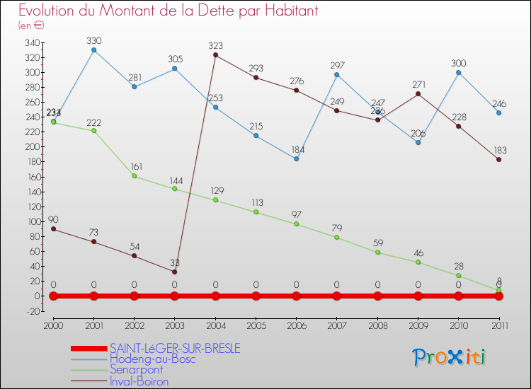 Evolution de la dette par habitant pour la commune de SAINT-LéGER-SUR-BRESLE et les communes proches Comparaison de la dette par habitant pour SAINT-LéGER-SUR-BRESLE et les communes voisines
