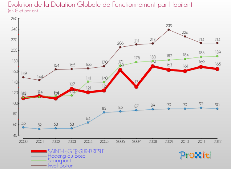 Evolution et montant de la dotation globale de fonctionnement par Habitant pour SAINT-LéGER-SUR-BRESLE et les communes proches Comparaison des dotations globales de fonctionnement par habitant pour SAINT-LéGER-SUR-BRESLE et les communes voisines