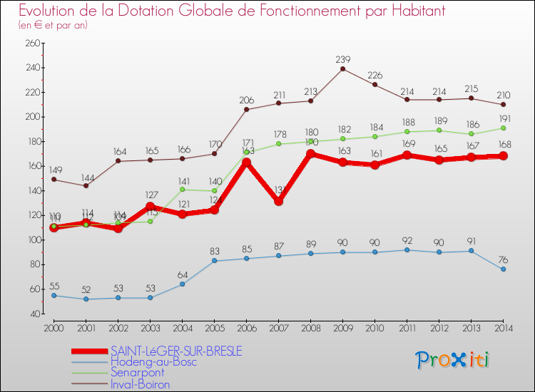 Evolution et montant de la dotation globale de fonctionnement par Habitant pour SAINT-LéGER-SUR-BRESLE et les communes proches de 2000 à 2014. Comparaison des dotations globales de fonctionnement par habitant pour SAINT-LéGER-SUR-BRESLE et les communes voisines de 2000 à 2014.