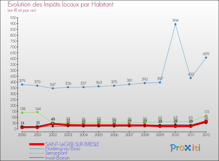 Evolution et montant des impôts locaux par Habitant pour SAINT-LéGER-SUR-BRESLE et les communes proches Comparaison des impôts locaux par habitant pour SAINT-LéGER-SUR-BRESLE et les communes voisines