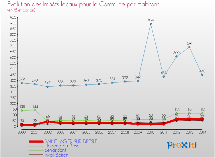 Evolution et montant des impôts locaux par Habitant pour SAINT-LéGER-SUR-BRESLE et les communes proches de 2000 à 2014 Comparaison des impôts locaux par habitant pour SAINT-LéGER-SUR-BRESLE et les communes voisines de 2000 à 2014