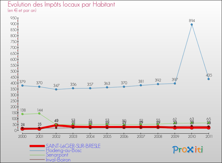 Evolution et montant des impôts locaux par Habitant pour SAINT-LéGER-SUR-BRESLE et les communes proches Comparaison des impôts locaux par habitant pour SAINT-LéGER-SUR-BRESLE et les communes voisines