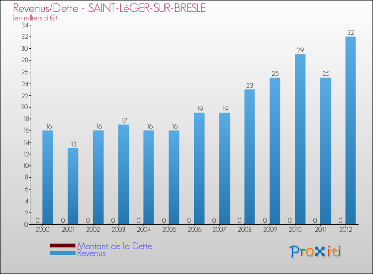 Evolution comparée de la dette et des revenus pour la commune de SAINT-LéGER-SUR-BRESLE de 2000 à 2012 Comparaison de la dette et des revenus pour SAINT-LéGER-SUR-BRESLE de 2000 à 2012