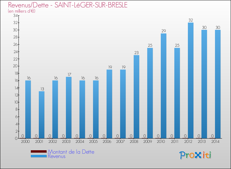 Evolution comparée de la dette et des revenus pour la commune de SAINT-LéGER-SUR-BRESLE de 2000 à 2014 Comparaison de la dette et des revenus pour SAINT-LéGER-SUR-BRESLE de 2000 à 2014