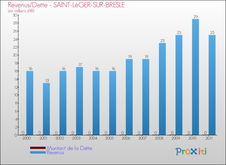 Evolution comparée de la dette et des revenus pour la commune de SAINT-LéGER-SUR-BRESLE de 2000 à 2011 Comparaison de la dette et des revenus pour SAINT-LéGER-SUR-BRESLE de 2000 à 2011