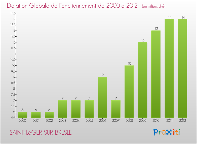 Evolution du montant de la Dotation Globale de Fonctionnement pour la commune de SAINT-LéGER-SUR-BRESLE de 2000 à 2012 Evolution du montant de la Dotation Globale de Fonctionnement pour SAINT-LéGER-SUR-BRESLE de 2000 à 2012
