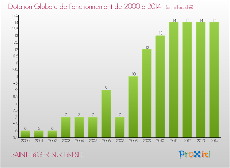 Evolution du montant de la Dotation Globale de Fonctionnement pour la commune de SAINT-LéGER-SUR-BRESLE de 2000 à 2014 Evolution du montant de la Dotation Globale de Fonctionnement pour SAINT-LéGER-SUR-BRESLE de 2000 à 2014