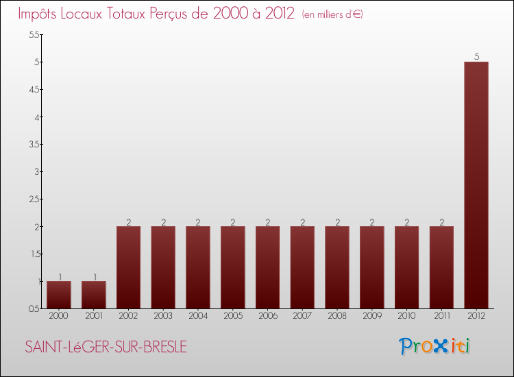 Evolution des Impôts Locaux pour la commune de SAINT-LéGER-SUR-BRESLE de 2000 à 2012 Evolution des Impôts Locaux pour SAINT-LéGER-SUR-BRESLE de 2000 à 2012