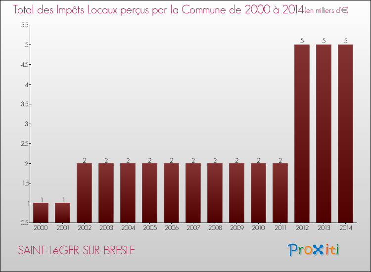 Evolution des Impôts Locaux pour la commune de SAINT-LéGER-SUR-BRESLE de 2000 à 2014 Evolution des Impôts Locaux pour SAINT-LéGER-SUR-BRESLE de 2000 à 2014