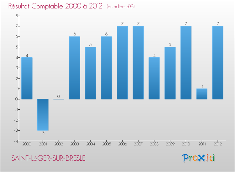 Evolution du résultat comptable pour la commune de SAINT-LéGER-SUR-BRESLE de 2000 à 2012 Evolution du résultat comptable pour SAINT-LéGER-SUR-BRESLE de 2000 à 2012