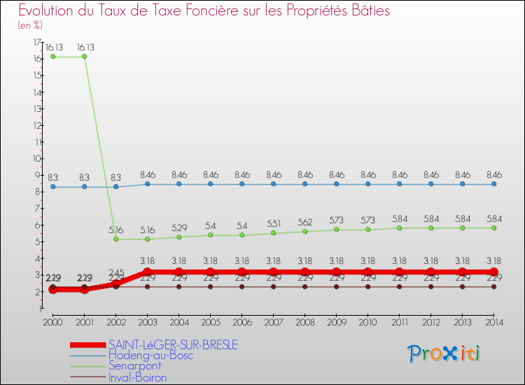 Evolution du taux de la taxe foncière sur le bati pour SAINT-LéGER-SUR-BRESLE et les communes proches de 2000 à 2014 Comparaison des taux de taxe foncière sur le bati pour SAINT-LéGER-SUR-BRESLE et les communes voisines de 2000 à 2014