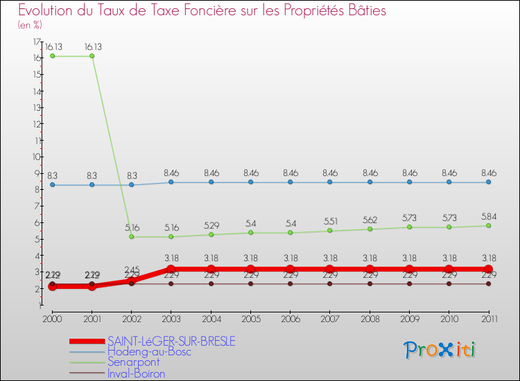 Evolution du taux de la taxe foncière sur le bati pour SAINT-LéGER-SUR-BRESLE et les communes proches Comparaison des taux de taxe foncière sur le bati pour SAINT-LéGER-SUR-BRESLE et les communes voisines