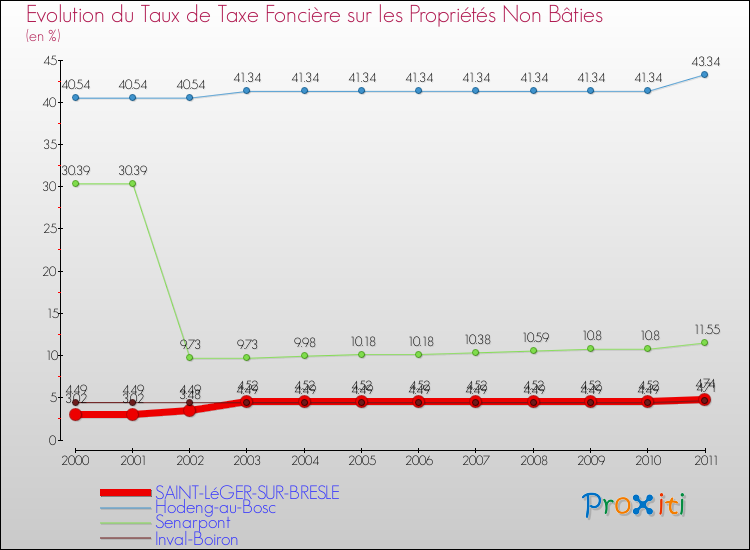 Evolution du taux de la taxe foncière sur les immeubles et terrains non batis pour SAINT-LéGER-SUR-BRESLE et les communes proches Comparaison des taux de la taxe foncière sur les immeubles et terrains non batis pour SAINT-LéGER-SUR-BRESLE et les communes voisines