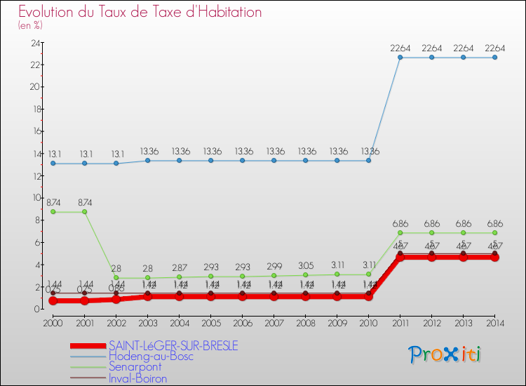 Evolution du taux de la taxe d'habitation pour SAINT-LéGER-SUR-BRESLE et les communes proches de 2000 à 2014 Comparaison des taux de la taxe d'habitation pour SAINT-LéGER-SUR-BRESLE et les communes voisines de 2000 à 2014
