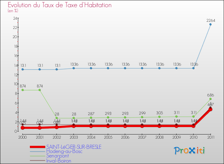 Evolution du taux de la taxe d'habitation pour SAINT-LéGER-SUR-BRESLE et les communes proches Comparaison des taux de la taxe d'habitation pour SAINT-LéGER-SUR-BRESLE et les communes voisines