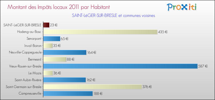 Montant des impôts locaux par Habitant pour SAINT-LéGER-SUR-BRESLE et les communes proches Comparaison des impôts locaux par habitant pour SAINT-LéGER-SUR-BRESLE et les communes voisines