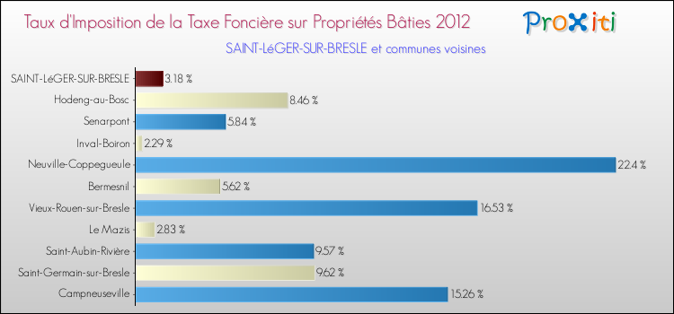 Taux d'imposition de la taxe foncière sur le bati 2012 pour SAINT-LéGER-SUR-BRESLE et les communes proches Comparaison des taux d'imposition de la taxe foncière sur le bati 2012 pour SAINT-LéGER-SUR-BRESLE et les communes voisines