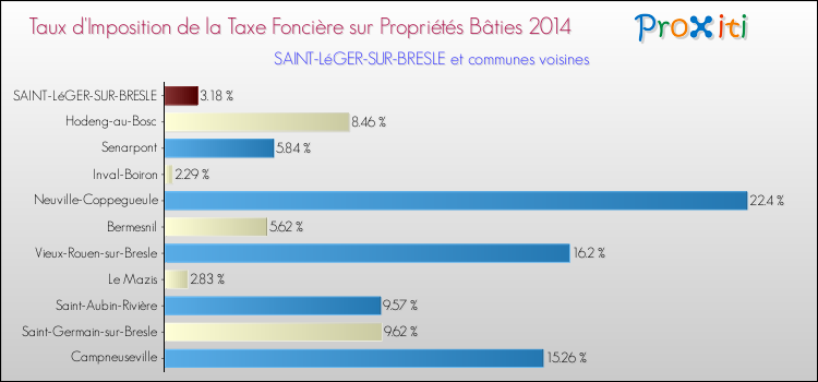 Taux d'imposition de la taxe foncière sur le bati 2014 pour SAINT-LéGER-SUR-BRESLE et les communes proches Comparaison des taux d'imposition de la taxe foncière sur le bati 2014 pour SAINT-LéGER-SUR-BRESLE et les communes voisines