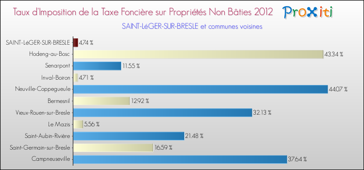 Taux d'imposition de la taxe foncière sur les immeubles et terrains non batis 2012 pour SAINT-LéGER-SUR-BRESLE et les communes proches Comparaison des taux d'imposition de la taxe foncière sur les immeubles et terrains non batis 2012 pour SAINT-LéGER-SUR-BRESLE et les communes voisines