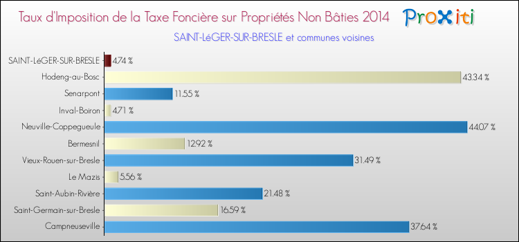 Taux d'imposition de la taxe foncière sur les immeubles et terrains non batis 2014 pour SAINT-LéGER-SUR-BRESLE et les communes proches Comparaison des taux d'imposition de la taxe foncière sur les immeubles et terrains non batis 2014 pour SAINT-LéGER-SUR-BRESLE et les communes voisines