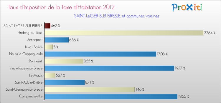 Taux d'imposition de la taxe d'habitation 2012 pour SAINT-LéGER-SUR-BRESLE et les communes proches Comparaison des taux d'imposition de la taxe d'habitation 2012 pour SAINT-LéGER-SUR-BRESLE et les communes voisines
