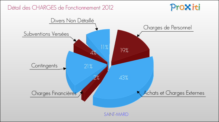 Décomposition des Charges de Fonctionnement 2012 de la commune de SAINT-MARD Charges de Fonctionnement 2012 pour la commune de SAINT-MARD
