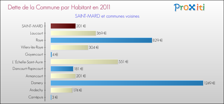 Dette par habitant de la commune en 2011 pour SAINT-MARD et les communes proches Comparaison de la dette par habitant de la commune en 2011 pour SAINT-MARD et les communes voisines