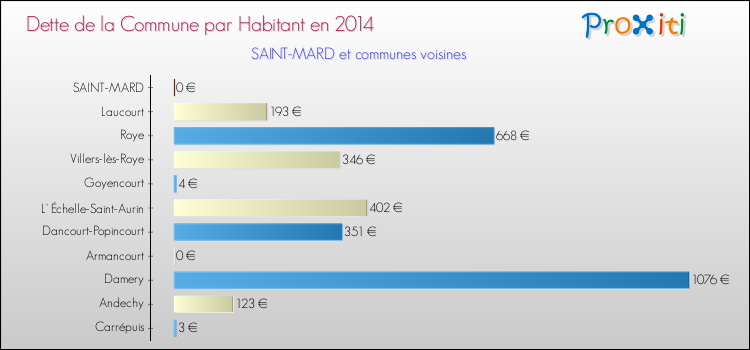 Dette par habitant de la commune en 2014 pour SAINT-MARD et les communes proches Comparaison de la dette par habitant de la commune en 2014 pour SAINT-MARD et les communes voisines