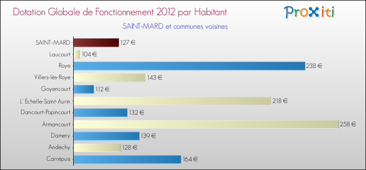 Montant des dotations globales de fonctionnement DGF par Habitant pour SAINT-MARD et les communes proches Comparaison des des dotations globales de fonctionnement DGF par habitant pour SAINT-MARD et les communes voisines