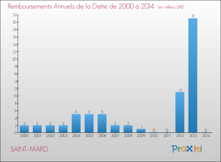Evolution de l'annuité de la dette pour la commune de SAINT-MARD de 2000 à 2014 Annuités de la dette pour SAINT-MARD de 2000 à 2014