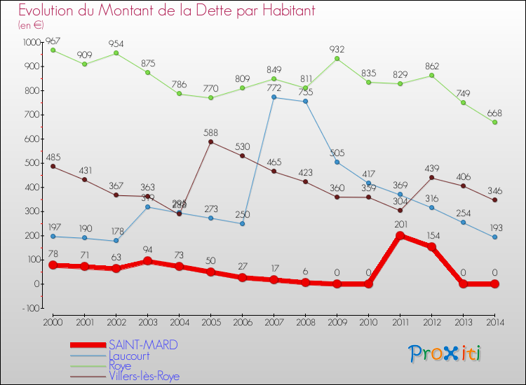 Evolution de la dette par habitant pour la commune de SAINT-MARD et les communes proches de 2000 à 2014 Comparaison de la dette par habitant pour SAINT-MARD et les communes voisines de 2000 à 2014