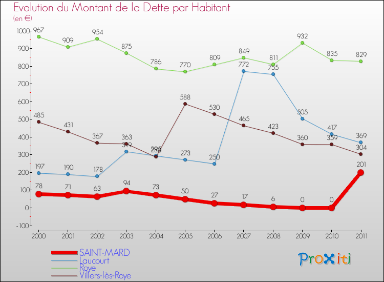 Evolution de la dette par habitant pour la commune de SAINT-MARD et les communes proches Comparaison de la dette par habitant pour SAINT-MARD et les communes voisines