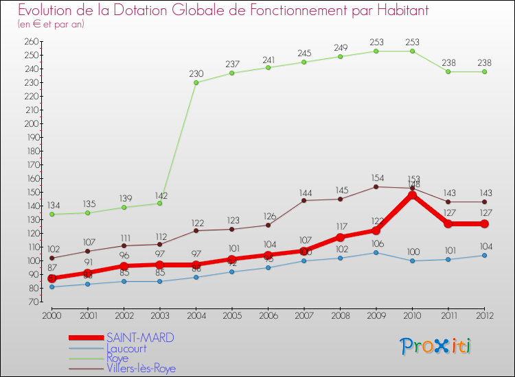 Evolution et montant de la dotation globale de fonctionnement par Habitant pour SAINT-MARD et les communes proches Comparaison des dotations globales de fonctionnement par habitant pour SAINT-MARD et les communes voisines